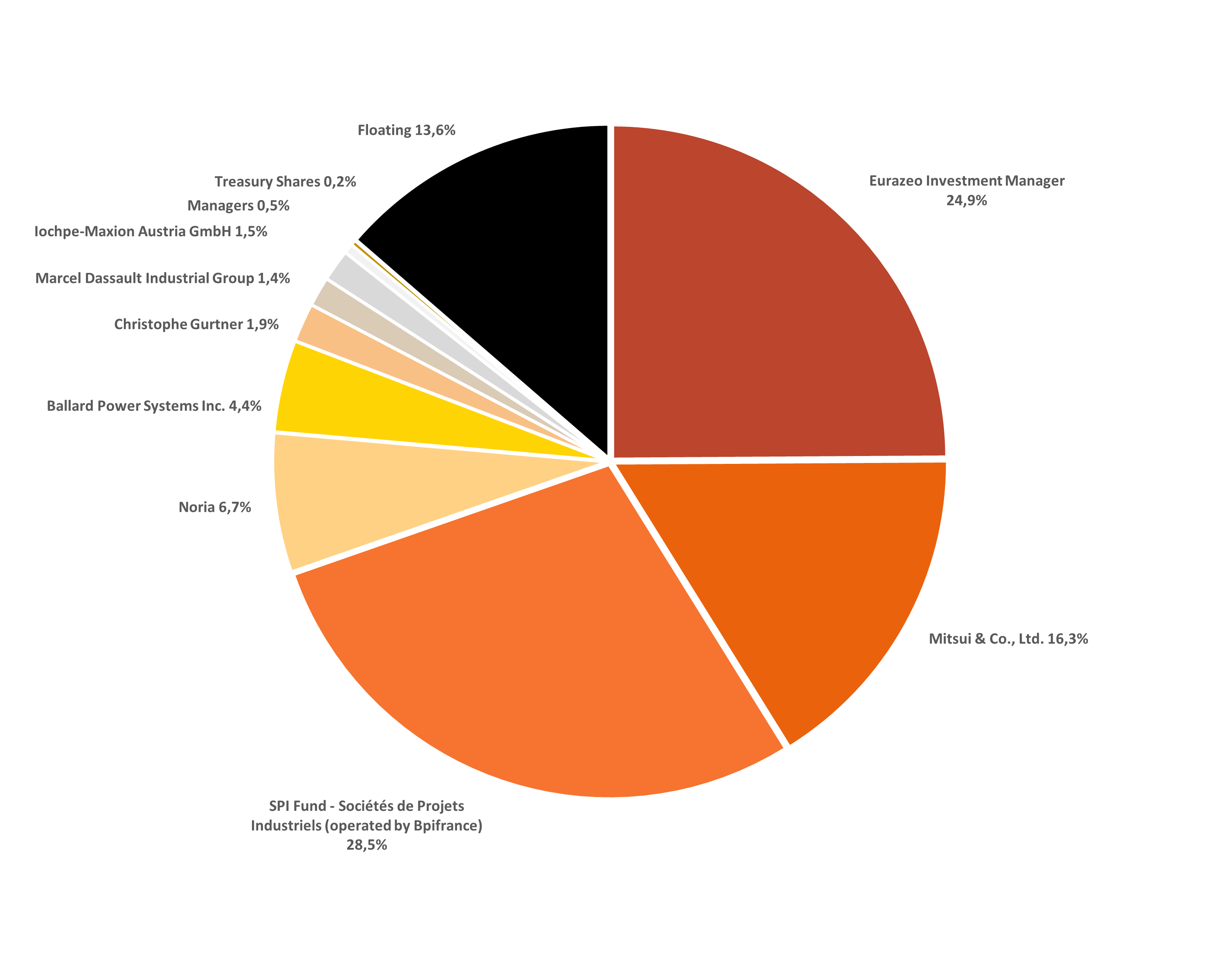 Actionnariat AK 2025 EN nov