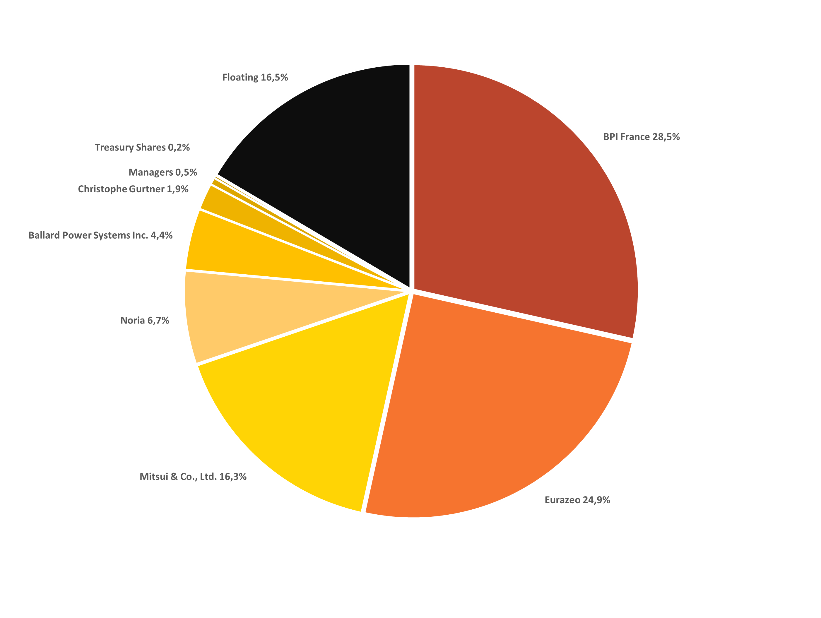 Actionnariat Décembre 2025 EN
